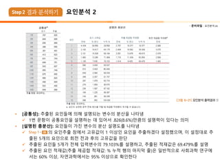  준비파일 : 요인분석.xls
• [공통성]: 추출된 요인들에 의해 설명되는 변수의 분산을 나타냄
✓ 1번 문항이 공통요인을 설명하는 데 있어서 .826(8.6%)만큼의 설명력이 있다는 의미
• [설명된 총분산]: 요인들이 가진 변수의 분산 설명도를 나타냄
✓ ㅊ 의 요인추출 창에서 고유값이 1 이상인 요인을 추출하겠다 설정했으며, 이 설정대로 추
출된 5개의 요인으로 회전 전과 후의 고유값을 판단
✓ 추출된 요인들 5개가 전체 입력변수의 79.103%를 설명하고, 추출된 적재값은 69.479%를 설명
✓ 추출된 요인 적재값(추출 제곱합 적재값: % 누적 행의 마지막 줄)은 일반적으로 사회과학 연구에
서는 60% 이상, 자연과학에서는 95% 이상으로 확인한다
요인분석 2
 