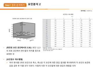  준비파일 : 요인분석.xls
• [회전된 요인 공간에서의 도표]: 요인 1,2,3
의 좌표 공간에서 변수들의 위치를 점으로
표현한 것
• [요인점수 계수행렬]
✓ 여러 변수를 5개의 요인으로 축소, 축소된 각 요인에 대한 응답 결과를 계수화하여 각 요인의 표준화
값을 곱한 후 이를 모두 더한다. 이렇게 더한 각 요인들에 대한 응답의 행렬을 의미
요인분석 2
 