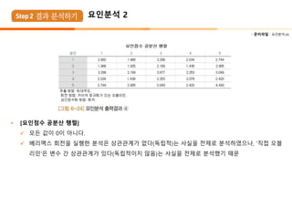  준비파일 : 요인분석.xls
• [요인점수 공분산 행렬]
✓ 모든 값이 0이 아니다.
✓ 베리맥스 회전을 실행한 분석은 상관관계가 없다(독립적)는 사실을 전제로 분석하였으나, ‘직접 오블
리민’은 변수 간 상관관계가 있다(독립적이지 않음)는 사실을 전제로 분석했기 때문
요인분석 2
 