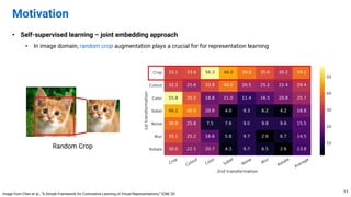 • Self-supervised learning – joint embedding approach
• In image domain, random crop augmentation plays a crucial for for representation learning
Motivation
11
Image from Chen et al., “A Simple Framework for Contrastive Learning of Visual Representations,” ICML’20
Random Crop
 