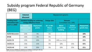 Subsidy program Federal Republic of Germany
(BEG)
Interest
discount
Repayment grants
Funding levels
renovation loan
as of 1.1.2023
Standard funding for achieving
Energy efficiency house
Energy class Bonuses
(cumulated max. 20%)
Interest
discount max.
(related to
renovation costs)
Repayment
grants
EE- or NH-
Klasse
(not to be
cumulated)
Worst
performing
building
SerSan
(Residential
house)
Repayment
grants max.
EH/EG Monument 15% 5% 5% - - 10%
EH 85 15% 5% 5% - - 10%
EH/EG 70 15% 10% 5% 10% (nur 70 EE) - 25%
EH/EG 55 15% 15% 5% 10% 15% 40%
EH/EG 40 15% 20% 5% 10% 15% 45%
Eligible costs max. 120.000 € per residential unit; 150.000 € for achieving EE-/NH-class
Source: https://oekozentrum.nrw/aktuelles/detail/news/beg-reform-zum-112023/
 