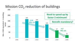 Mission CO2 reduction of buildings
- 4,7
Mio. t/a
- 2,35
Mio. t/a
Need to speed up by
factor 2 minimum!
Retrofit mandatory?
 