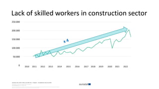 Lack of skilled workers in construction sector
2010 2011 2012 2013 2014 2015 2016 2017 2018 2019 2020 2021 2022
250.000
200.000
150.000
100.000
50.000
0
 