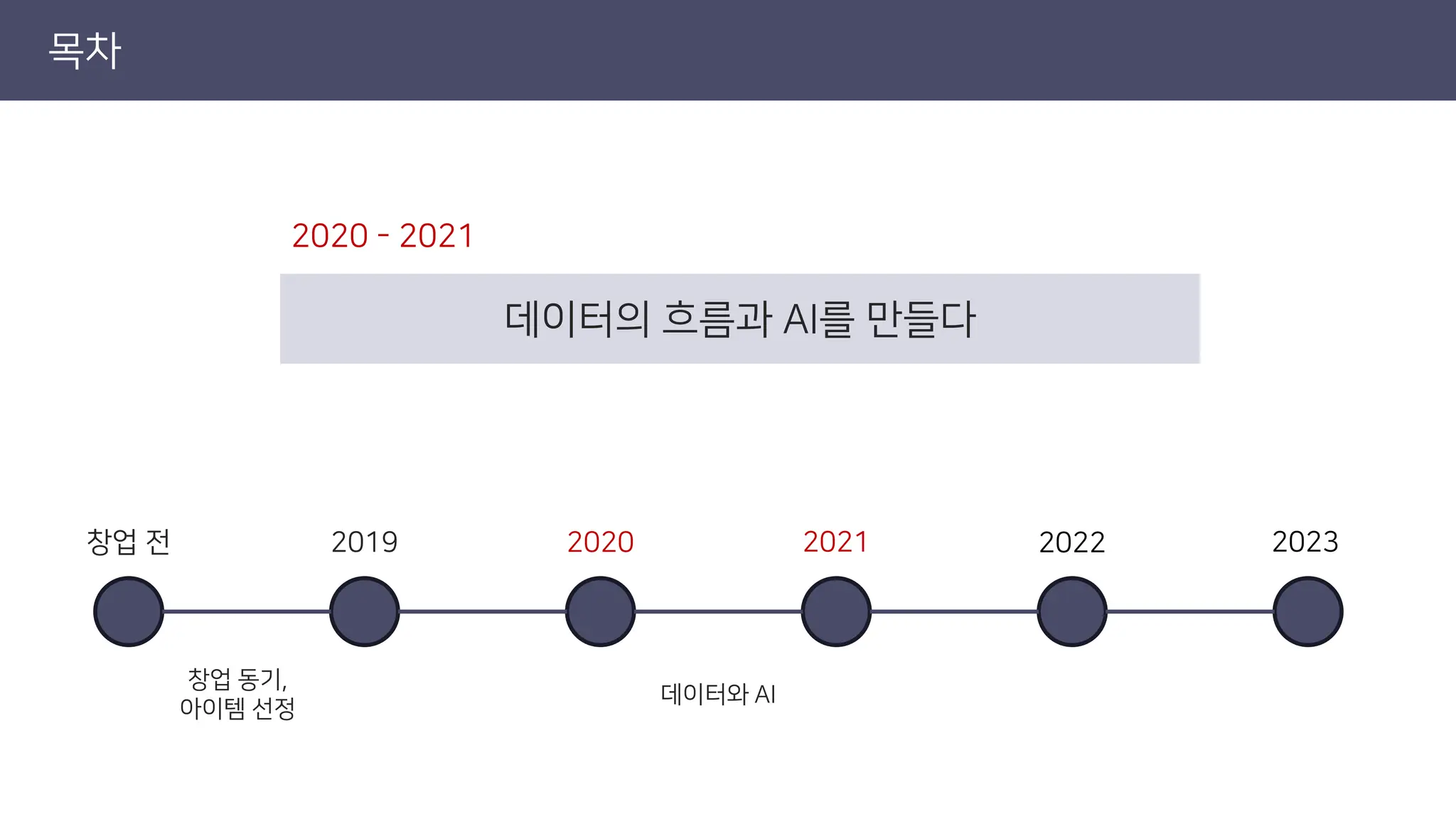 목차
2020 - 2021
데이터의 흐름과 AI를 만들다
창업 전 2019 2020 2021 2022 2023
창업 동기,
아이템 선정
데이터와 AI
 