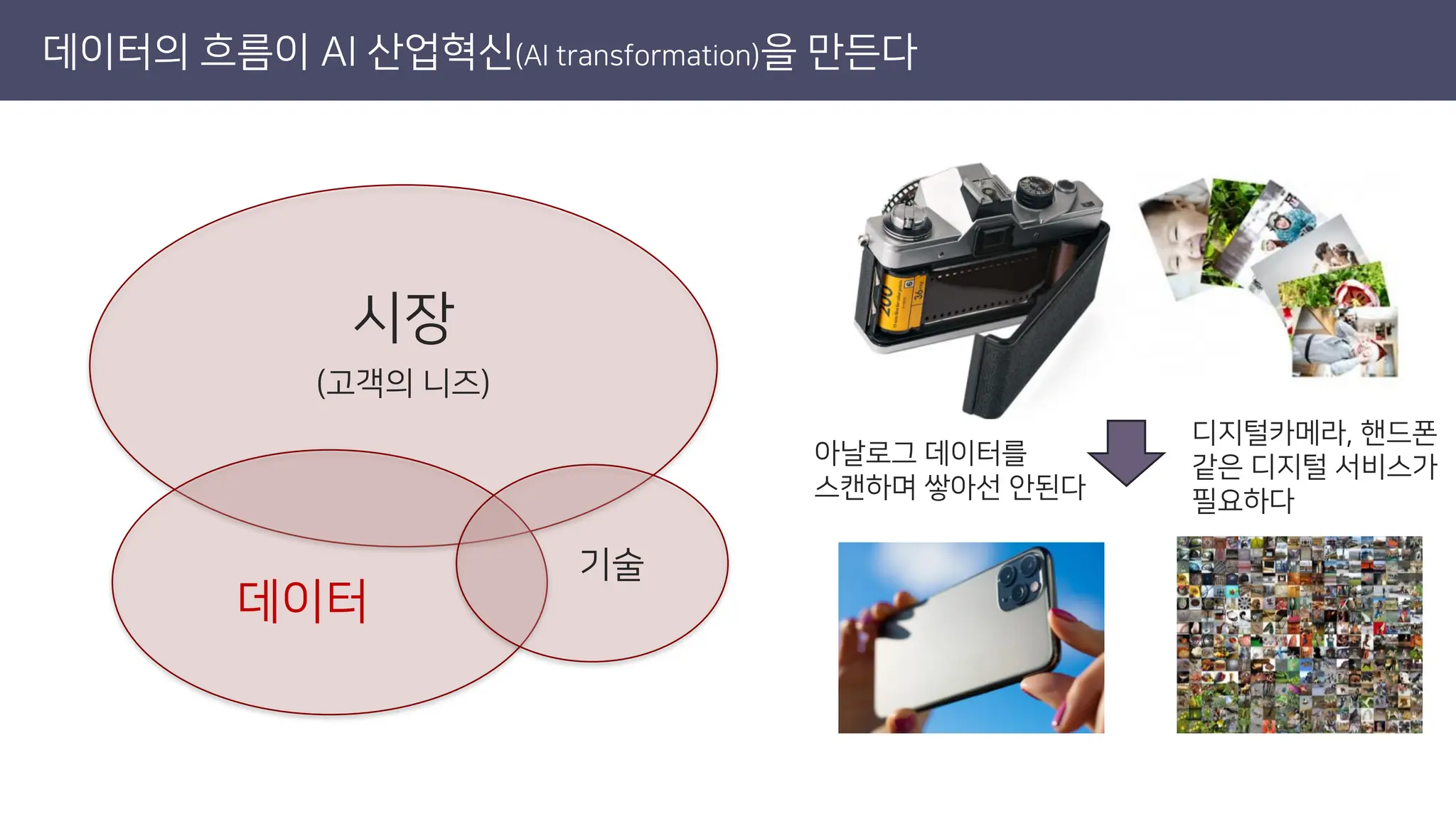데이터
시장
(고객의 니즈)
기술
데이터의 흐름이 AI 산업혁신(AI transformation)을 만든다
아날로그 데이터를
스캔하며 쌓아선 안된다
디지털카메라, 핸드폰
같은 디지털 서비스가
필요하다
 