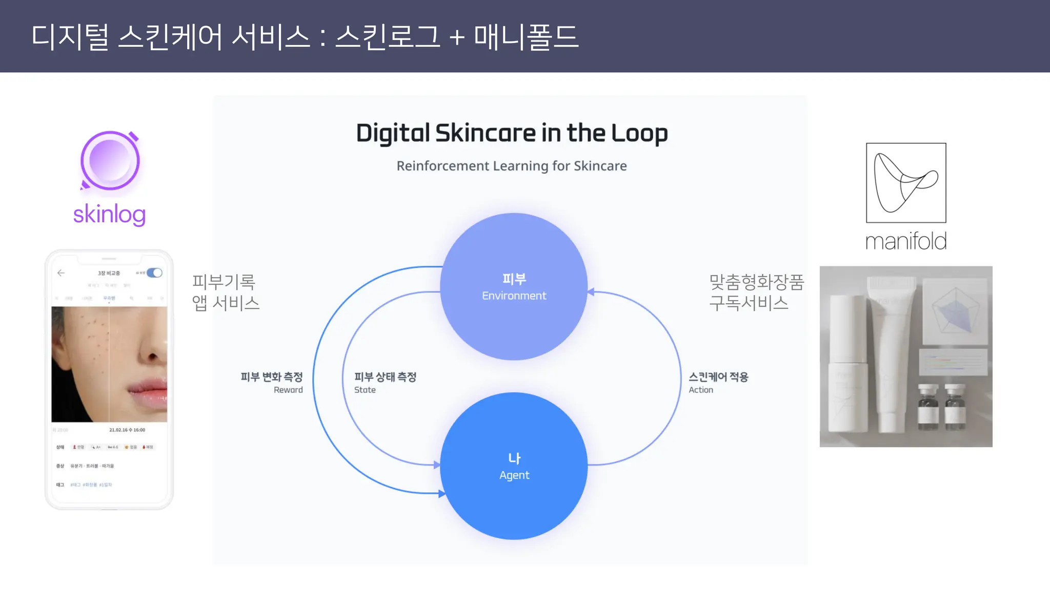 디지털 스킨케어 서비스 : 스킨로그 + 매니폴드
피부기록
앱 서비스
맞춤형화장품
구독서비스
 