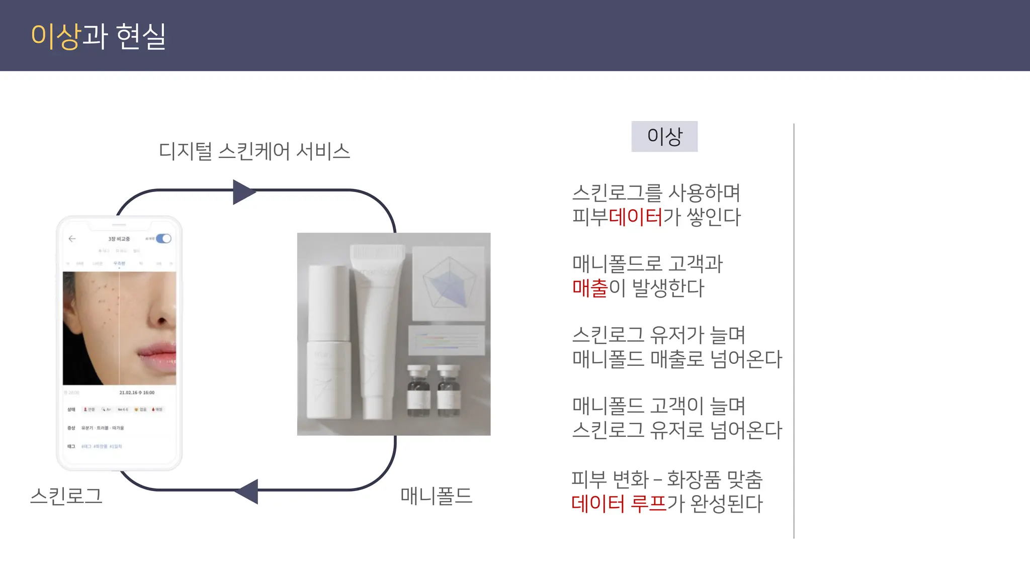이상과 현실
디지털 스킨케어 서비스
스킨로그 매니폴드
이상
스킨로그를 사용하며
피부데이터가 쌓인다
매니폴드로 고객과
매출이 발생한다
스킨로그 유저가 늘며
매니폴드 매출로 넘어온다
매니폴드 고객이 늘며
스킨로그 유저로 넘어온다
피부 변화 – 화장품 맞춤
데이터 루프가 완성된다
 