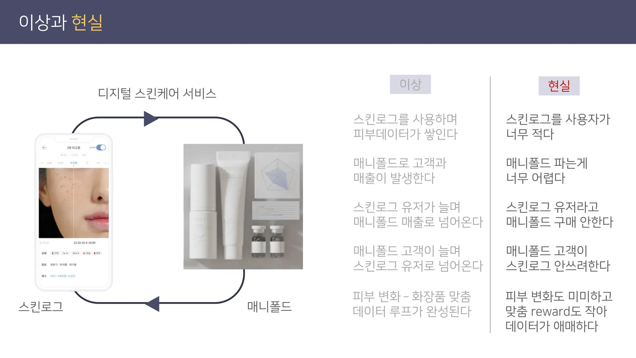 이상과 현실
디지털 스킨케어 서비스
스킨로그 매니폴드
이상 현실
스킨로그를 사용하며
피부데이터가 쌓인다
매니폴드로 고객과
매출이 발생한다
스킨로그 유저가 늘며
매니폴드 매출로 넘어온다
매니폴드 고객이 늘며
스킨로그 유저로 넘어온다
피부 변화 – 화장품 맞춤
데이터 루프가 완성된다
스킨로그를 사용자가
너무 적다
매니폴드 파는게
너무 어렵다
스킨로그 유저라고
매니폴드 구매 안한다
매니폴드 고객이
스킨로그 안쓰려한다
피부 변화도 미미하고
맞춤 reward도 작아
데이터가 애매하다
 