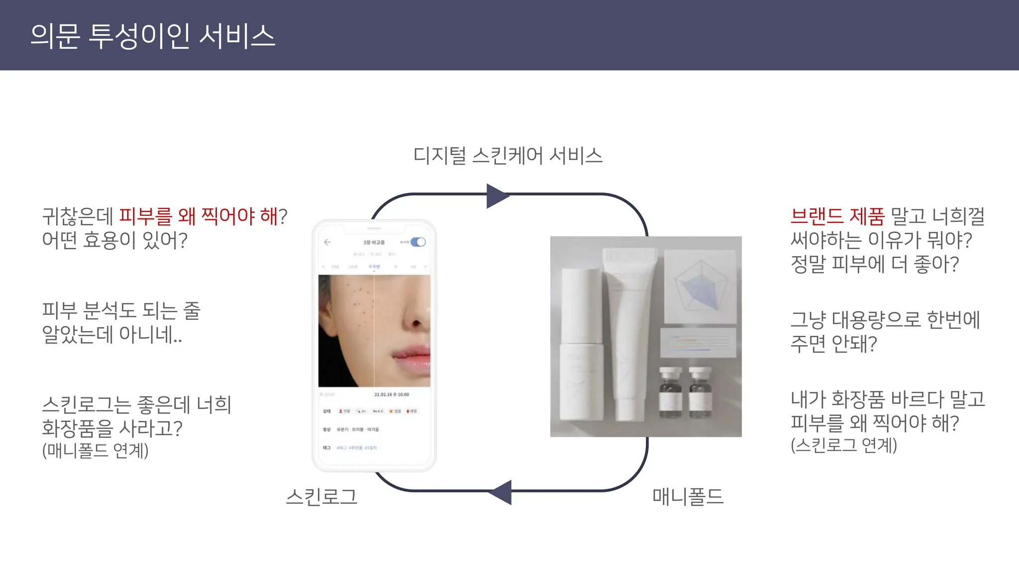 의문 투성이인 서비스
디지털 스킨케어 서비스
스킨로그 매니폴드
내가 화장품 바르다 말고
피부를 왜 찍어야 해?
(스킨로그 연계)
그냥 대용량으로 한번에
주면 안돼?
브랜드 제품 말고 너희껄
써야하는 이유가 뭐야?
정말 피부에 더 좋아?
스킨로그는 좋은데 너희
화장품을 사라고?
(매니폴드 연계)
귀찮은데 피부를 왜 찍어야 해?
어떤 효용이 있어?
피부 분석도 되는 줄
알았는데 아니네..
 