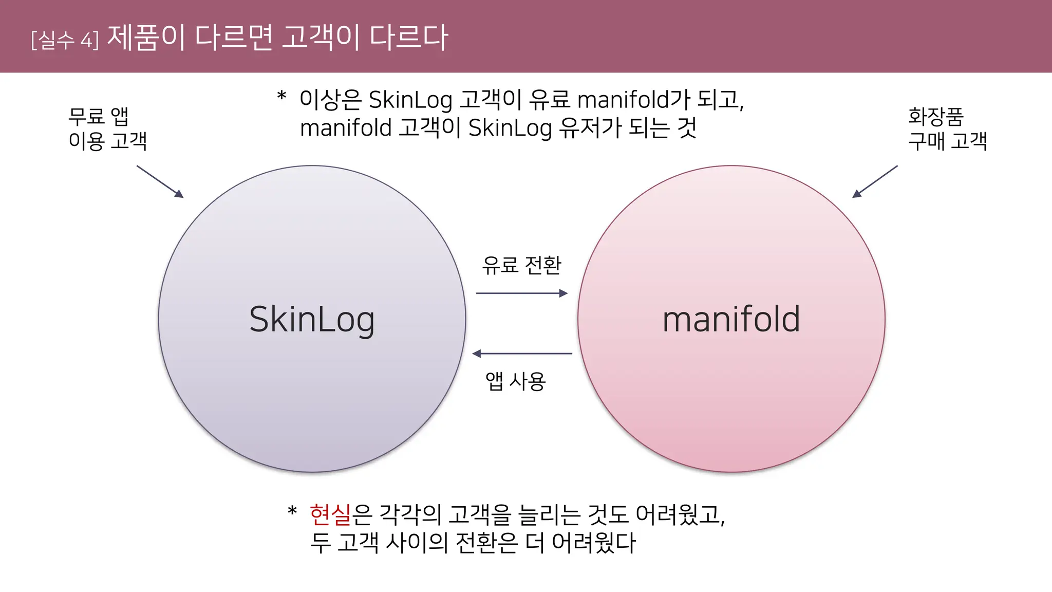 [실수 4] 제품이 다르면 고객이 다르다
SkinLog manifold
유료 전환
앱 사용
무료 앱
이용 고객
화장품
구매 고객
* 현실은 각각의 고객을 늘리는 것도 어려웠고,
두 고객 사이의 전환은 더 어려웠다
* 이상은 SkinLog 고객이 유료 manifold가 되고,
manifold 고객이 SkinLog 유저가 되는 것
 