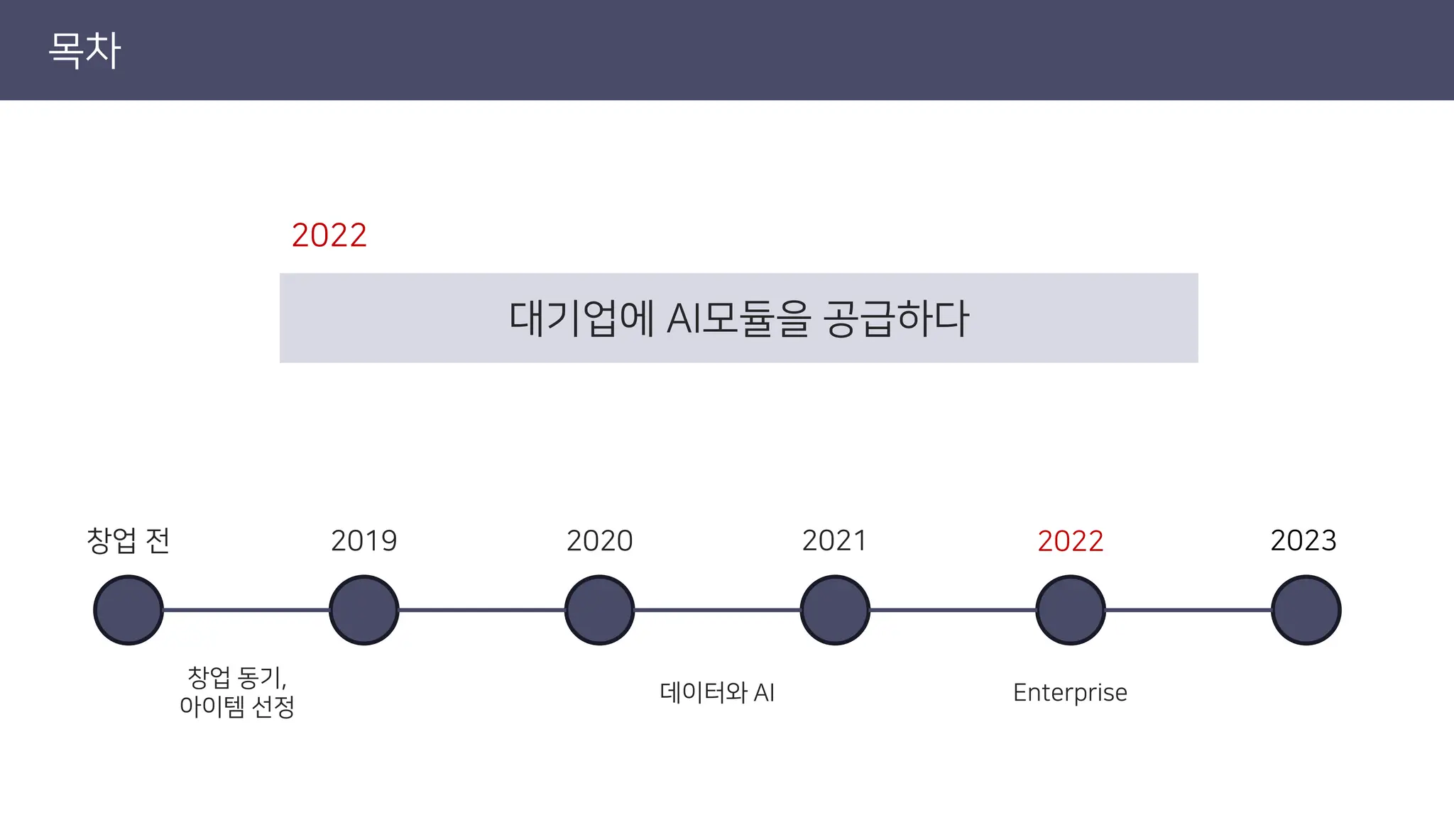 목차
2022
대기업에 AI모듈을 공급하다
창업 전 2019 2020 2021 2022 2023
창업 동기,
아이템 선정
데이터와 AI Enterprise
 