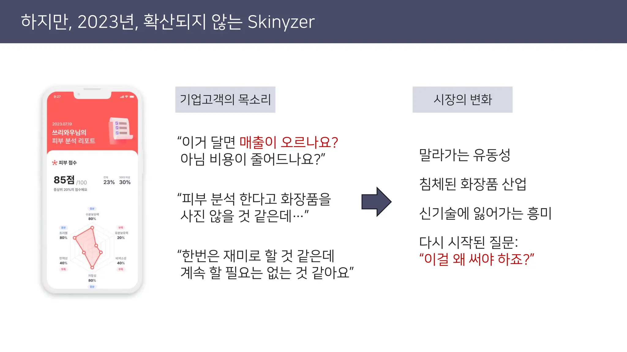 하지만, 2023년, 확산되지 않는 Skinyzer
“이거 달면 매출이 오르나요?
아님 비용이 줄어드나요?”
“피부 분석 한다고 화장품을
사진 않을 것 같은데…”
“한번은 재미로 할 것 같은데
계속 할 필요는 없는 것 같아요”
말라가는 유동성
침체된 화장품 산업
신기술에 잃어가는 흥미
다시 시작된 질문:
“이걸 왜 써야 하죠?”
기업고객의 목소리 시장의 변화
 
