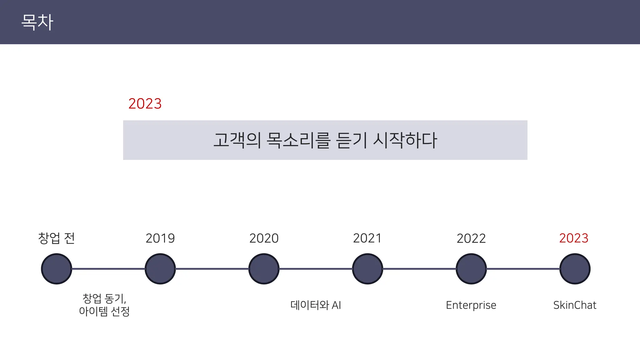 목차
2023
고객의 목소리를 듣기 시작하다
창업 전 2019 2020 2021 2022 2023
창업 동기,
아이템 선정
데이터와 AI Enterprise SkinChat
 