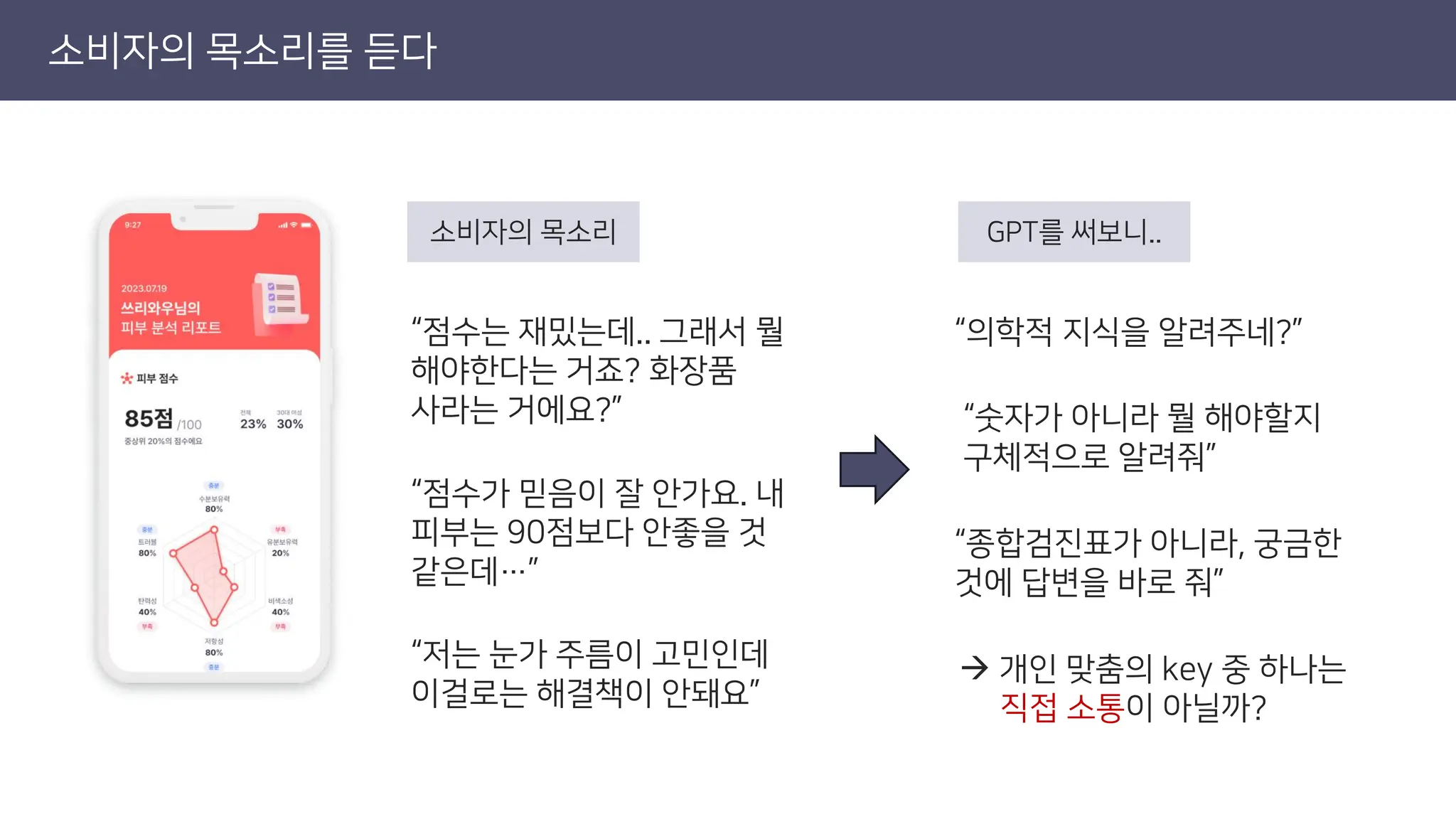 소비자의 목소리를 듣다
“점수는 재밌는데.. 그래서 뭘
해야한다는 거죠? 화장품
사라는 거에요?”
“점수가 믿음이 잘 안가요. 내
피부는 90점보다 안좋을 것
같은데…”
“저는 눈가 주름이 고민인데
이걸로는 해결책이 안돼요”
소비자의 목소리 GPT를 써보니..
“의학적 지식을 알려주네?”
“숫자가 아니라 뭘 해야할지
구체적으로 알려줘”
“종합검진표가 아니라, 궁금한
것에 답변을 바로 줘”
→ 개인 맞춤의 key 중 하나는
직접 소통이 아닐까?
 