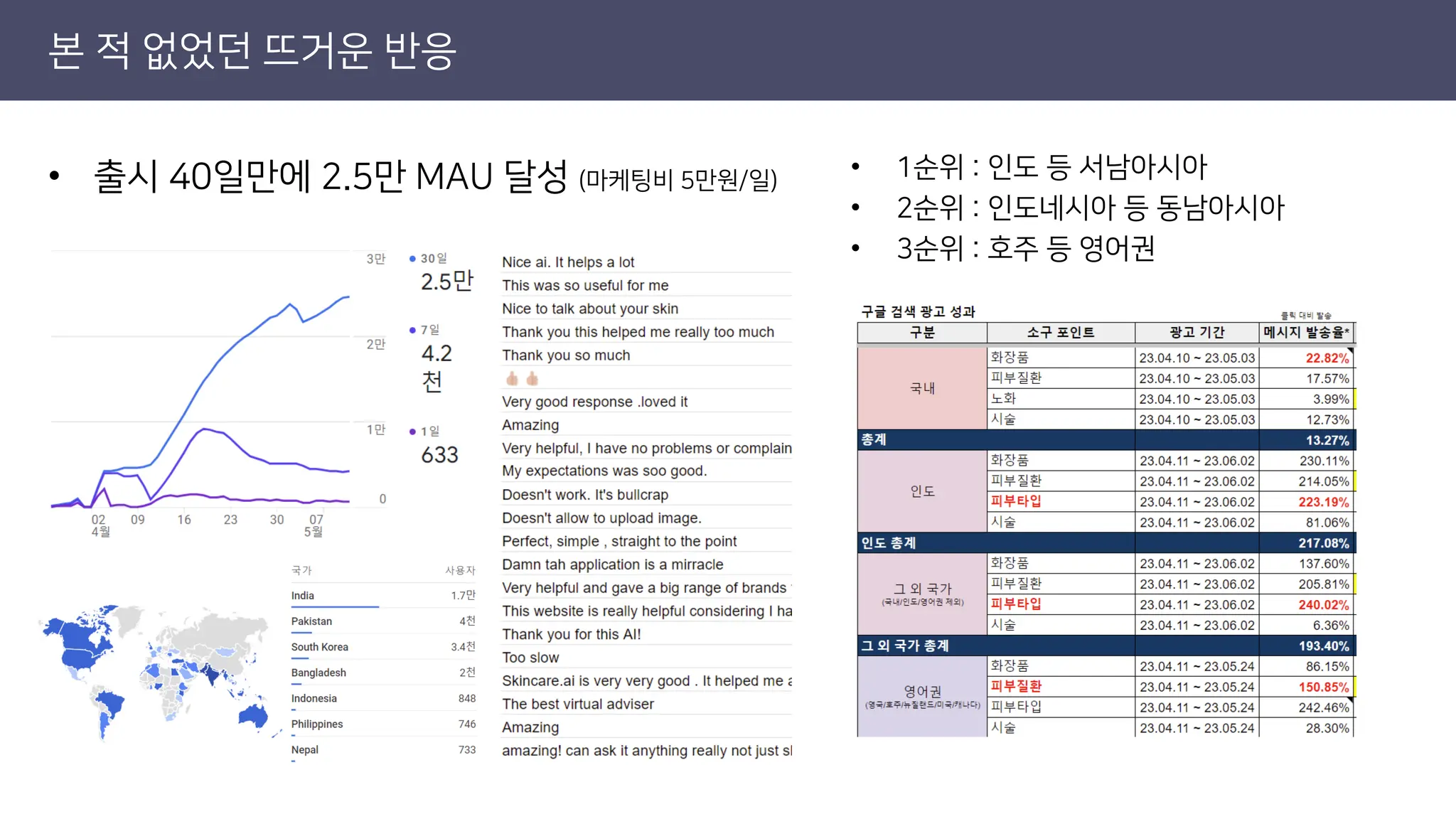 • 출시 40일만에 2.5만 MAU 달성 (마케팅비 5만원/일) • 1순위 : 인도 등 서남아시아
• 2순위 : 인도네시아 등 동남아시아
• 3순위 : 호주 등 영어권
본 적 없었던 뜨거운 반응
 