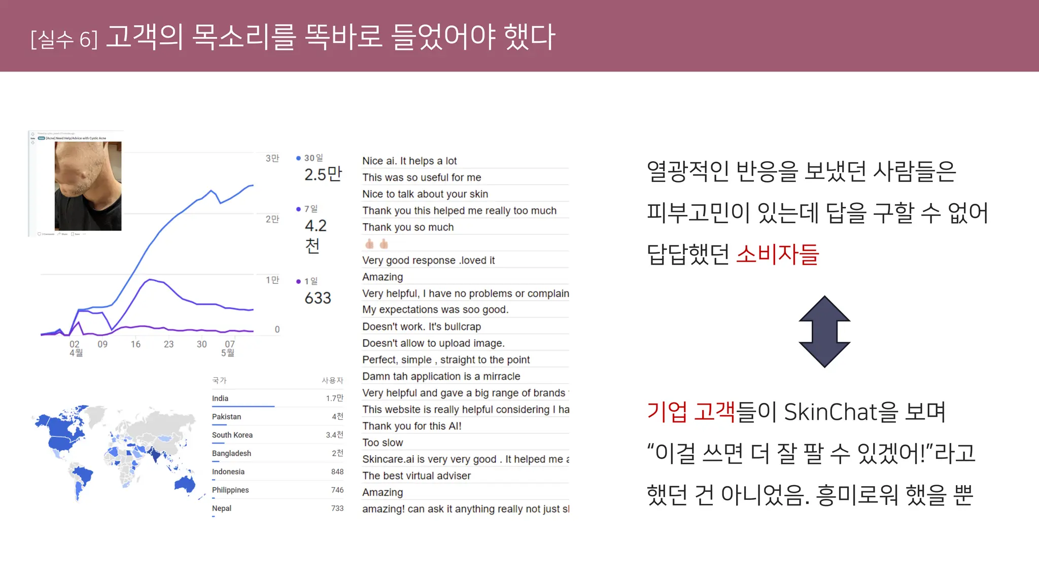 [실수 6] 고객의 목소리를 똑바로 들었어야 했다
열광적인 반응을 보냈던 사람들은
피부고민이 있는데 답을 구할 수 없어
답답했던 소비자들
기업 고객들이 SkinChat을 보며
“이걸 쓰면 더 잘 팔 수 있겠어!”라고
했던 건 아니었음. 흥미로워 했을 뿐
 