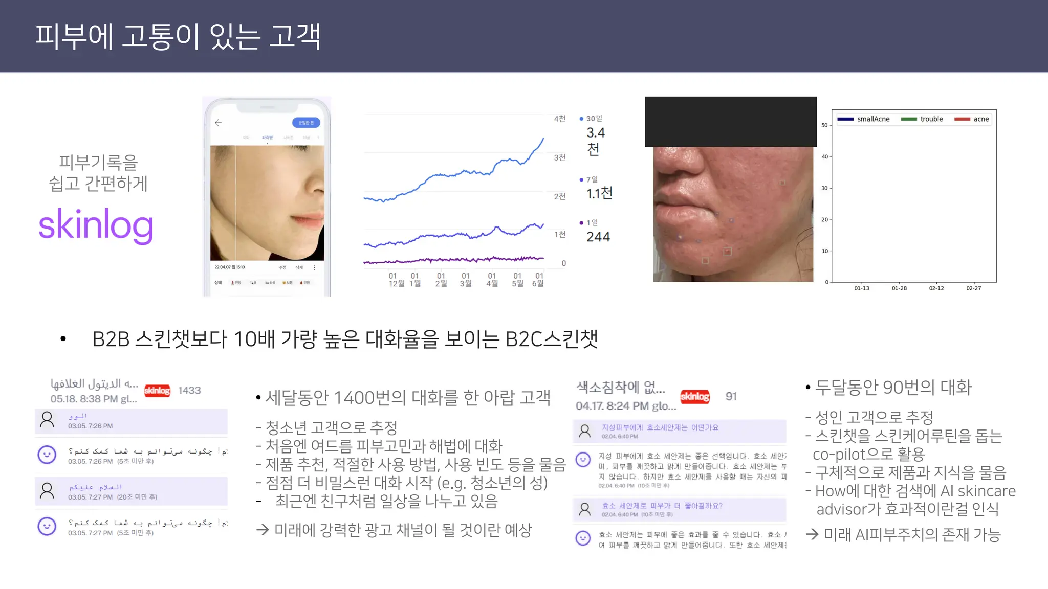 피부에 고통이 있는 고객
피부기록을
쉽고 간편하게
• 세달동안 1400번의 대화를 한 아랍 고객
- 청소년 고객으로 추정
- 처음엔 여드름 피부고민과 해법에 대화
- 제품 추천, 적절한 사용 방법, 사용 빈도 등을 물음
- 점점 더 비밀스런 대화 시작 (e.g. 청소년의 성)
- 최근엔 친구처럼 일상을 나누고 있음
→ 미래에 강력한 광고 채널이 될 것이란 예상
• 두달동안 90번의 대화
- 성인 고객으로 추정
- 스킨챗을 스킨케어루틴을 돕는
co-pilot으로 활용
- 구체적으로 제품과 지식을 물음
- How에 대한 검색에 AI skincare
advisor가 효과적이란걸 인식
→ 미래 AI피부주치의 존재 가능
• B2B 스킨챗보다 10배 가량 높은 대화율을 보이는 B2C스킨챗
 