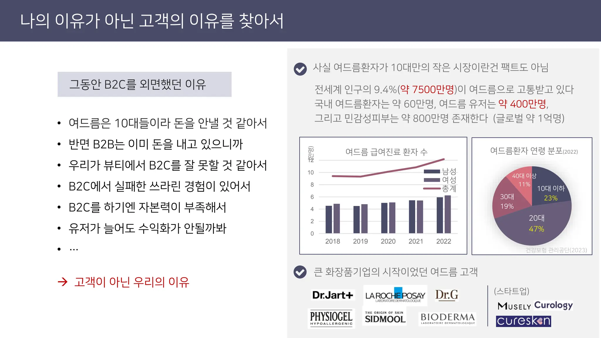 나의 이유가 아닌 고객의 이유를 찾아서
• 여드름은 10대들이라 돈을 안낼 것 같아서
• 반면 B2B는 이미 돈을 내고 있으니까
• 우리가 뷰티에서 B2C를 잘 못할 것 같아서
• B2C에서 실패한 쓰라린 경험이 있어서
• B2C를 하기엔 자본력이 부족해서
• 유저가 늘어도 수익화가 안될까봐
• …
그동안 B2C를 외면했던 이유
→ 고객이 아닌 우리의 이유
0
2
4
6
8
10
12
2018 2019 2020 2021 2022
(만명)
여드름 급여진료 환자 수
남성
여성
총계 10대 이하
23%
20대
47%
30대
19%
40대 이상
11%
여드름환자 연령 분포(2022)
전세계 인구의 9.4%(약 7500만명)이 여드름으로 고통받고 있다
국내 여드름환자는 약 60만명, 여드름 유저는 약 400만명,
그리고 민감성피부는 약 800만명 존재한다 (글로벌 약 1억명)
건강보험 관리공단(2023)
사실 여드름환자가 10대만의 작은 시장이란건 팩트도 아님
큰 화장품기업의 시작이었던 여드름 고객
(스타트업)
 