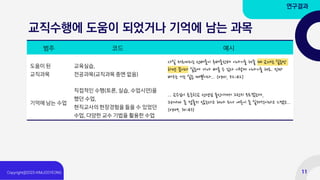 교직수행에 도움이 되었거나 기억에 남는 과목
연구결과
범주 코드 예시
도움이 된
교직과목
교육실습,
전공과목(교직과목 중엔 없음)
사실 저희끼리는 선배들이 후배들한테 이야기를 해줄 때 교대는 실습만
하면 끝이다 실습에 가야 배울 수 있다 이렇게 이야기를 해요. 진짜
배우는 거는 실습 때뿐이다... (rp01, 52:42)
기억에 남는 수업
직접적인 수행(토론, 실습, 수업시연)을
했던 수업,
현직교사의 현장경험을 들을 수 있었던
수업, 다양한 교수 기법을 활용한 수업
... 교수님이 초등학교 선생님 출신이셔서 그런지 모르겠는데,
그러니까 좀 겉돌지 않는다고 해야 되나 내용이 좀 실제적이라고 느꼈고...
(rp09, 30:43)
11
 