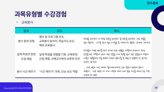 과목유형별 수강경험
범주 코드 예시
봉사 참여 유형
캠프 등 프로그램 보조,
교육봉사 동아리, 학습지도 보조,
해외 교육봉사
채점을 한다든지 네 주변 청소를 한다든지 좀 정리를 한다든지 이런 것들을
많이 했어요. 아이들 남아 있는 아이들을 좀 가르치기도 했고요. (rp09, 39:50)
실제 학생과 현장
간접 체험
실제 학생을 경험할 기회, 교육현장
간접 체험, 선배교사와의 교류와 조언
학생들이 어떤 생각을 하고 지내고 학교 생활은 어떻게 하는지나 학생
친구들이랑 어떻게 노는지 이런 것들을 이게 정말 많이 잊고 있었는데 그렇게
애들이 생활하는 거를 보면서 학교의 분위기를 좀 익힐 수 있었던 것 같아요.
(rp13, 38:50)
봉사 시간 채우기 “시간 채우기” 과목, 단순 보조 역할
... 그냥 빨리 시간 때우고 말아버리자라는 식의 접근이 굉장히 흔하기
때문에... 그냥 편한 데 가자 이렇게 해서 의미 없는 시간을 버리고 오는 거죠.
(rp05,52:48)
▪ 교육봉사
연구결과
14
 
