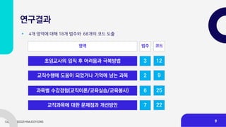 연구결과
초임교사의 입직 후 어려움과 극복방법
교직수행에 도움이 되었거나 기억에 남는 과목
과목별 수강경험(교직이론/교육실습/교육봉사)
교직과목에 대한 문제점과 개선방안
▪ 4개 영역에 대해 18개 범주와 68개의 코드 도출
3
2
6
7
12
9
25
22
영역 범주 코드
9
 