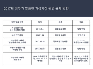3
정부 발표 정책 일시 분류 경과
가상자산 이용
유사수신행위 처벌
2017.9.4 입법필요사항 입법 안됨
ICO 전면금지 2017.9.29 입법필요사항 입법 안됨
가상자산 거래시
실명계좌 사용 의무화
2017.12.28 정부시행가능사항
21. 3. 25.
특금법으로 시행됨
거래소 폐쇄를 위한
특별법 제정
2017.12.28 입법필요사항 입법 안됨
가상자산 거래에
세금 부과
2020. 소득세법 개
정, 2022. 12. 2.3
재개정
개인소득세 :입법필요
상속증여, 법인세 즉시 부과
가능
2025. 1.1. 소득세
시행예정(250만원
초과 금액의 20%)
2017년 정부가 발표한 가상자산 관련 규제 방향
 