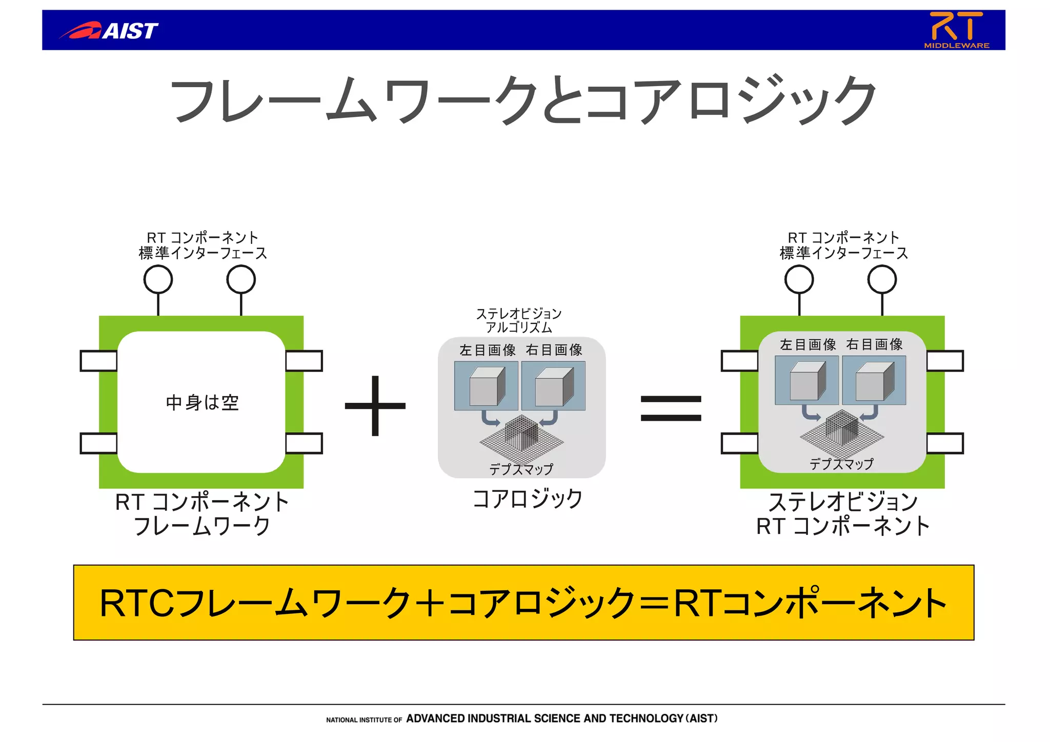 フレームワークとコアロジック
ステレオビジョン
ルゴリズム
ア
コアロジック
右目画像
左目画像
デプスマップ
RT ンポーネント
レームワーク
コ
フ
RT ンポーネント
準インターフェース
コ
標
ステレオビジョン
RT ンポーネント
コ
RT ンポーネント
準インターフェース
コ
標
右目画像
左目画像
デプスマップ
＋ ＝
中身は空
RTCフレームワーク＋コアロジック＝RTコンポーネント
 