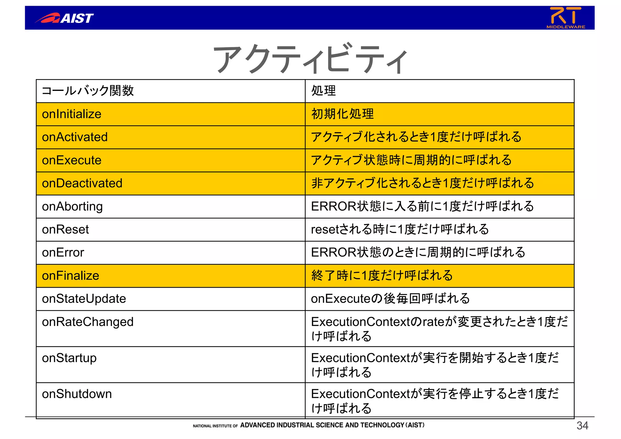 34
34
アクティビティ
コールバック関数 処理
onInitialize 初期化処理
onActivated アクティブ化されるとき1度だけ呼ばれる
onExecute アクティブ状態時に周期的に呼ばれる
onDeactivated 非アクティブ化されるとき1度だけ呼ばれる
onAborting ERROR状態に入る前に1度だけ呼ばれる
onReset resetされる時に1度だけ呼ばれる
onError ERROR状態のときに周期的に呼ばれる
onFinalize 終了時に1度だけ呼ばれる
onStateUpdate onExecuteの後毎回呼ばれる
onRateChanged ExecutionContextのrateが変更されたとき1度だ
け呼ばれる
onStartup ExecutionContextが実行を開始するとき1度だ
け呼ばれる
onShutdown ExecutionContextが実行を停止するとき1度だ
け呼ばれる
 
