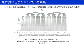 DLにおけるアンサンブルの効果
8
ガウス状の入力の場合、ラベルノイズ有り無しに関わらずアンサンブルの効果な
し
単にばらつきを抑えるだけでは、性能向上しない
（後述するが）10モデルのアンサンブルでは、テスト精度の分散以上に性能
向上する
 