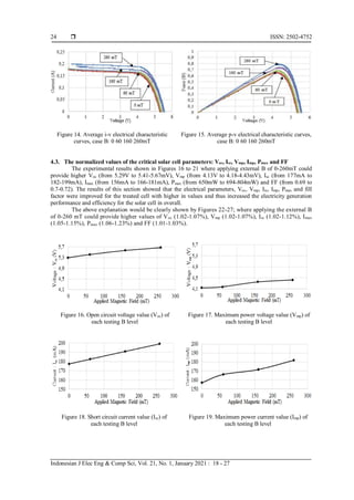  ISSN: 2502-4752
Indonesian J Elec Eng & Comp Sci, Vol. 21, No. 1, January 2021 : 18 - 27
24
Figure 14. Average i-v electrical characteristic
curves, case B: 0 60 160 260mT
Figure 15. Average p-v electrical characteristic curves,
case B: 0 60 160 260mT
4.3. The normalized values of the critical solar cell parameters: Voc, Isc, Vmp, Imp, Pmax and FF
The experimental results shown in Figures 16 to 21 where applying external B of 0-260mT could
provide higher Voc (from 5.29V to 5.41-5.67mV), Vmp (from 4.13V to 4.18-4.43mV), Isc (from 177mA to
182-199mA), Imax (from 156mA to 166-181mA), Pmax (from 650mW to 694-804mW) and FF (from 0.69 to
0.7-0.72). The results of this section showed that the electrical parameters, Voc, Vmp, Isc, Imp, Pmax and fill
factor were improved for the treated cell with higher in values and thus increased the electricity generation
performance and efficiency for the solar cell in overall.
The above explanation would be clearly shown by Figures 22-27; where applying the external B
of 0-260 mT could provide higher values of Voc (1.02-1.07%), Vmp (1.02-1.07%), Isc (1.02-1.12%), Imax
(1.05-1.15%), Pmax (1.06-1.23%) and FF (1.01-1.03%).
Figure 16. Open circuit voltage value (Voc) of
each testing B level
Figure 17. Maximum power voltage value (Vmp) of
each testing B level
Figure 18. Short circuit current value (Isc) of
each testing B level
Figure 19. Maximum power current value (Imp) of
each testing B level
 