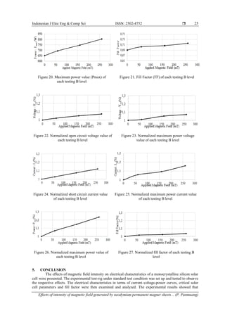 Indonesian J Elec Eng & Comp Sci ISSN: 2502-4752 
Effects of intensity of magnetic field generated by neodymium permanent magnet sheets… (P. Panmuang)
25
Figure 20. Maximum power value (Pmax) of
each testing B level
Figure 21. Fill Factor (FF) of each testing B level
Figure 22. Normalized open circuit voltage value of
each testing B level
Figure 23. Normalized maximum power voltage
value of each testing B level
Figure 24. Normalized short circuit current value
of each testing B level
Figure 25. Normalized maximum power current value
of each testing B level
Figure 26. Normalized maximum power value of
each testing B level
Figure 27. Normalized fill factor of each testing B
level
5. CONCLUSION
The effects of magnetic field intensity on electrical characteristics of a monocrystalline silicon solar
cell were presented. The experimental test-rig under standard test condition was set up and tested to observe
the respective effects. The electrical characteristics in terms of current-voltage-power curves, critical solar
cell parameters and fill factor were then examined and analyzed. The experimental results showed that
 