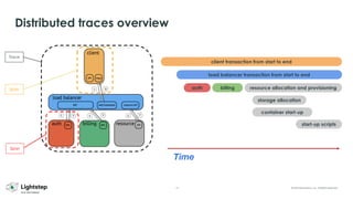 12 © 2023 ServiceNow, Inc. All Rights Reserved.
Trace
Span
Span
Time
client transaction from start to end
load balancer transaction from start to end
auth billing resource allocation and provisioning
container start-up
storage allocation
start-up scripts
Distributed traces overview
 