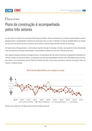 10
Ano 4, n.6, junho de 2013
Sondagem Indústria da Construção
ANÁLISE SETORIAL
Piora da construção é acompanhada
pelos três setores
Os três setores da indústria da construção (Construção de edifícios, Obras de infraestrutura e Serviços especializados) mostram
desaquecimento, acompanhando a indústria da construção como um todo. O indicador do nível de atividade efetivo em relação
ao usual dos três setores encontra-se próximo aos 42 pontos, bastante abaixo da linha divisória dos 50 pontos.
Em função desse desaquecimento, os três setores mostram retração no emprego. Contudo, essa queda foi menos disseminada
entre as empresas de Serviços especializados, o que também se reflete em uma maior UCO para esse setor.
Com relação à situação financeira e à margem de lucro, os empresários dos três setores encontram-se igualmente insatisfeitos no
trimestre. Quanto ao acesso ao crédito, os empresários dos Serviços especializados mostram maior dificuldade do que os outros
dois setores. Já os empresários do setor Obras de infraestrutura são os que menos perceberam aumento nos preços médios de
insumos e matérias primas.
Nível de atividade efetivo em relação ao usual
Indicador varia no intervalo de 0 a 100. Valores acima de 50 indicam atividade acima do usual.
dez/10 mar/11 jun/11 set/11 dez/11 mar/12 jun/12 set/12 dez/12 mar/13 jun/13
Construção de edifícios Obras de infraestrutura Serviços especializados Linha divisória
Abaixo
Acima
50
 