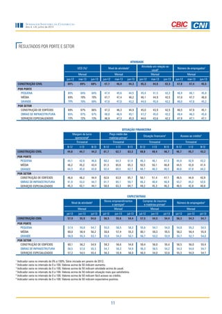 11
Sondagem Indústria da Construção
Ano 4, n.6, junho de 2013
RESULTADOS POR PORTE E SETOR
1
Indicador varia no intervalo de 0% a 100%. Série iniciada em janeiro de 2012.
2
Indicador varia no intervalo de 0 a 100. Valores acima de 50 indicam aumento.
3
Indicador varia no intervalo de 0 a 100. Valores acima de 50 indicam atividade acima do usual.
4
Indicador varia no intervalo de 0 a 100. Valores acima de 50 indicam situação mais que satisfatória.
5
Indicador varia no intervalo de 0 a 100. Valores acima de 50 indicam fácil acesso ao crédito.
6
Indicador varia no intervalo de 0 a 100. Valores acima de 50 indicam expectativa positiva.
SITUAÇÃO FINANCEIRA
Margem de lucro
operacional4
Preço médio das
matérias-primas2
Situação financeira4
Acesso ao crédito5
Trimestral Trimestral Trimestral Trimestral
II-12 I-13 II-13 II-12 I-13 II-13 II-12 I-13 II-13 II-12 I-13 II-13
CONSTRUÇÃO CIVIL 44,8 44,7 44,2 61,7 62,7 63,3 48,8 48,4 46,7 46,7 45,7 43,2
POR PORTE
PEQUENA 44,1 42,9 46,6 60,2 64,3 61,8 46,3 46,1 47,3 44,9 42,9 43,2
MÉDIA 46,2 45,2 43,4 61,5 65,6 65,3 50,5 50,1 46,8 44,5 43,9 41,4
GRANDE 44,3 45,0 43,8 62,4 60,5 62,7 48,7 48,3 46,5 48,6 47,8 44,2
POR SETOR
CONSTRUÇÃO DE EDIFÍCIOS 46,8 46,2 44,4 62,6 63,8 65,7 50,1 51,4 47,1 46,5 44,9 42,9
OBRAS DE INFRAESTRUTURA 41,9 43,2 44,7 61,7 65,1 59,7 46,2 46,0 46,9 43,7 45,2 43,6
SERVIÇOS ESPECIALIZADOS 45,3 42,1 44,1 58,0 63,3 64,7 49,2 45,3 46,2 46,5 42,8 40,8
EXPECTATIVAS
Nível de atividade6 Novos empreendimentos
e serviços6
Compras de insumos
e matérias-primas6 Número de empregados6
Mensal Mensal Mensal Mensal
jul-12 jun-13 jul-13 jul-12 jun-13 jul-13 jul-12 jun-13 jul-13 jul-12 jun-13 jul-13
CONSTRUÇÃO CIVIL 57,9 55,9 54,6 56,5 55,6 54,4 57,5 54,5 54,4 56,3 54,3 54,7
POR PORTE
PEQUENA 57,4 55,8 54,7 55,0 56,5 56,3 55,6 54,7 54,0 54,8 55,2 54,5
MÉDIA 60,0 56,9 56,2 58,6 57,4 55,3 60,1 58,3 55,5 58,2 56,4 55,9
GRANDE 56,9 55,3 53,7 55,9 54,2 53,1 56,7 52,2 53,9 55,7 52,7 54,0
POR SETOR
CONSTRUÇÃO DE EDIFÍCIOS 60,1 56,2 54,9 58,3 56,6 54,8 59,4 56,0 55,4 58,5 56,0 55,4
OBRAS DE INFRAESTRUTURA 56,5 57,6 55,3 54,7 56,2 54,9 56,3 56,5 54,2 54,3 54,6 54,7
SERVIÇOS ESPECIALIZADOS 57,2 54,5 55,4 56,3 55,9 56,0 56,5 54,0 53,6 55,3 54,0 54,7
ATIVIDADE
UCO (%)1
Nível de atividade2 Atividade em relação ao
usual3 Número de empregados2
Mensal Mensal Mensal Mensal
jun-12 mai-13 jun-13 jun-12 mai-13 jun-13 jun-12 mai-13 jun-13 jun-12 mai-13 jun-13
CONSTRUÇÃO CIVIL 69% 69% 68% 47,7 46,9 44,3 45,3 44,8 42,3 47,8 47,4 45,5
POR PORTE
PEQUENA 65% 64% 64% 47,4 45,6 44,5 45,4 41,5 42,3 48,4 46,1 45,8
MÉDIA 69% 70% 70% 47,7 47,4 46,2 46,1 44,9 42,5 47,0 47,7 46,0
GRANDE 70% 70% 69% 47,8 47,0 43,2 44,9 45,9 42,2 48,0 47,8 45,2
POR SETOR
CONSTRUÇÃO DE EDIFÍCIOS 69% 67% 66% 47,3 46,3 44,9 45,0 43,9 42,5 46,5 47,9 45,1
OBRAS DE INFRAESTRUTURA 65% 67% 67% 48,8 46,9 45,1 47,2 45,0 42,2 49,4 46,3 45,6
SERVIÇOS ESPECIALIZADOS 72% 72% 73% 46,9 47,3 45,0 44,6 43,6 42,2 47,9 47,1 47,1
 