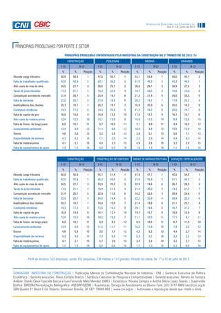 Ano 4, n.6, junho de 2013
Sondagem Indústria da Construção
SONDAGEM INDÚSTRIA DA CONSTRUÇÃO | Publicação Mensal da Confederação Nacional da Indústria - CNI | Gerência Executiva de Política
Econômica | Gerente executivo: Flávio Castelo Branco | Gerência Executiva de Pesquisa e Competitividade | Gerente executivo: Renato da Fonseca
Análise: Danilo César Cascaldi Garcia e Luis Fernando Melo Mendes (CBIC) | Estatística: Roxana Campos e Aretha Silícia Lopez Soares | Supervisão
Gráfica: DIRCOM Normalização Bibliográfica: ASCORP/GEDIN | Assinaturas: Serviço de Atendimento ao Cliente Fone: (61) 3317-9989 sac@cni.org.br
SBN Quadra 01 Bloco C Ed. Roberto Simonsen Brasília, DF CEP: 70040-903 | www.cni.org.br | Autorizada a reprodução desde que citada a fonte.
Perfil da amostra: 522 empresas, sendo 155 pequenas, 236 médias e 131 grandes. Período de coleta: De 1º a 12 de julho de 2013.
PRINCIPAIS PROBLEMAS POR PORTE E SETOR
PRINCIPAIS PROBLEMAS ENFRENTADOS PELA INDÚSTRIA DA CONSTRUÇÃO NO 2O
TRIMESTRE DE 2013 (%)
CONSTRUÇÃO PEQUENAS MÉDIAS GRANDES
I-13 II-13 I-13 II-13 I-13 II-13 I-13 II-13
% % Posição % % Posição % % Posição % % Posição
Elevada carga tributária 50,8 50,9 1 47,6 50,7 1 54,1 53,8 1 50,0 45,7 2
Falta de trabalhador qualificado 42,5 42,9 2 42,1 36,2 2 41,5 45,3 2 43,3 46,5 1
Alto custo da mão de obra 34,5 27,7 3 28,6 25,7 3 30,6 29,1 3 38,9 27,6 3
Taxas de juros elevadas 17,3 21,1 4 18,3 22,4 4 19,7 23,5 4 15,6 15,0 8
Competição acirrada de mercado 21,4 20,7 5 25,4 19,7 6 21,3 21,4 5 20,0 20,5 5
Falta de demanda 22,0 20,7 5 27,0 18,4 8 26,2 19,7 7 17,8 25,2 4
Inadimplência dos clientes 20,3 18,7 7 26,2 19,1 7 16,9 20,9 6 20,0 14,2 9
Condições climáticas 19,3 17,3 8 14,3 20,4 5 21,3 16,2 8 20,0 15,7 6
Falta de capital de giro 16,8 14,0 9 15,9 13,2 10 17,5 13,7 9 16,7 15,7 6
Alto custo da matéria-prima 12,4 12,5 10 15,1 13,8 9 16,9 11,5 10 8,9 12,6 10
Falta de financ. de longo prazo 6,0 10,1 11 8,7 10,5 11 7,1 9,8 11 4,4 10,2 12
Licenciamento ambiental 13,4 9,9 12 11,1 8,6 12 10,9 9,4 12 15,6 12,6 10
Outros 4,6 5,8 13 3,2 5,9 13 3,8 5,1 13 5,6 7,1 13
Disponibilidade de terrenos 4,3 4,3 14 7,1 3,9 14 2,2 3,4 14 4,4 6,3 14
Falta de matéria-prima 4,1 3,1 15 4,8 3,3 15 4,9 2,6 15 3,3 3,9 15
Falta de equipamentos de apoio 1,2 1,0 16 0,8 0,0 16 1,6 1,3 16 1,1 1,6 16
CONSTRUÇÃO CONSTRUÇÃO DE EDIFÍCIOS OBRAS DE INFRAESTRUTURA SERVIÇOS ESPECALIZADOS
I-13 II-13 I-13 II-13 I-13 II-13 I-13 II-13
% % Posição % % Posição % % Posição % % Posição
Elevada carga tributária 50,8 50,9 1 55,7 51,4 1 47,9 47,7 1 45,6 54,0 1
Falta de trabalhador qualificado 42,5 42,9 2 45,3 46,6 2 37,6 35,9 2 41,1 44,2 2
Alto custo da mão de obra 34,5 27,7 3 33,9 33,2 3 32,5 19,6 6 26,7 26,5 3
Taxas de juros elevadas 17,3 21,1 4 18,8 21,5 4 21,4 20,3 5 13,3 21,2 7
Competição acirrada de mercado 21,4 20,7 5 22,9 17,0 6 16,2 23,5 3 28,9 24,8 5
Falta de demanda 22,0 20,7 5 24,0 19,4 5 22,2 20,9 4 28,9 23,0 6
Inadimplência dos clientes 20,3 18,7 7 19,8 15,0 7 21,4 19,6 6 21,1 25,7 4
Condições climáticas 19,3 17,3 8 13,5 14,2 9 29,1 19,6 6 16,7 21,2 7
Falta de capital de giro 16,8 14,0 9 14,1 12,1 10 19,7 15,7 9 18,9 15,9 9
Alto custo da matéria-prima 12,4 12,5 10 18,2 15,0 7 11,1 10,5 11 11,1 9,7 11
Falta de financ. de longo prazo 6,0 10,1 11 6,3 9,3 12 8,5 10,5 11 6,7 11,5 10
Licenciamento ambiental 13,4 9,9 12 11,5 11,7 11 16,2 11,8 10 7,8 3,5 12
Outros 4,6 5,8 13 3,6 7,7 13 4,3 5,2 13 4,4 2,7 14
Disponibilidade de terrenos 4,3 4,3 14 7,3 6,9 14 0,9 0,7 16 2,2 3,5 12
Falta de matéria-prima 4,1 3,1 15 5,7 3,6 15 3,4 2,6 14 3,3 2,7 14
Falta de equipamentos de apoio 1,2 1,0 16 0,5 0,8 16 1,7 1,3 15 2,2 0,9 16
 