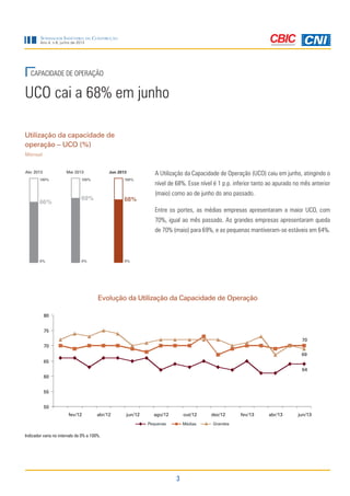 3
Sondagem Indústria da Construção
Ano 4, n.6, junho de 2013
UCO cai a 68% em junho
CAPACIDADE DE OPERAÇÃO
A Utilização da Capacidade de Operação (UCO) caiu em junho, atingindo o
nível de 68%. Esse nível é 1 p.p. inferior tanto ao apurado no mês anterior
(maio) como ao de junho do ano passado.
Entre os portes, as médias empresas apresentaram a maior UCO, com
70%, igual ao mês passado. As grandes empresas apresentaram queda
de 70% (maio) para 69%, e as pequenas mantiveram-se estáveis em 64%.
Evolução da Utilização da Capacidade de Operação
Indicador varia no intervalo de 0% a 100%.
68%
0%
100%
Jun 2013
69%
0%
100%
Mai 2013
66%
0%
100%
Abr 2013
Utilização da capacidade de
operação – UCO (%)
Mensal
MédiasPequenas Grandes
64
70
69
50
55
60
65
70
75
80
fev/12 abr/12 jun/12 ago/12 out/12 dez/12 fev/13 abr/13 jun/13
 