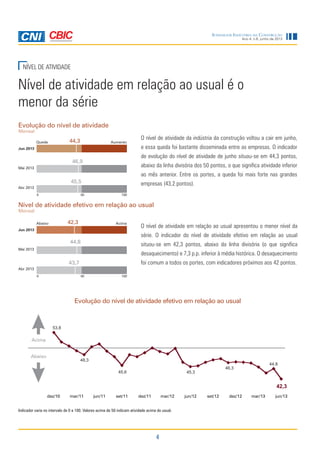 4
Ano 4, n.6, junho de 2013
Sondagem Indústria da Construção
O nível de atividade da indústria da construção voltou a cair em junho,
e essa queda foi bastante disseminada entre as empresas. O indicador
de evolução do nível de atividade de junho situou-se em 44,3 pontos,
abaixo da linha divisória dos 50 pontos, o que significa atividade inferior
ao mês anterior. Entre os portes, a queda foi mais forte nas grandes
empresas (43,2 pontos).
Nível de atividade efetivo em relação ao usual
Mensal
Abaixo Acima
44,8
43,7
0 10050
Jun 2013
Mai 2013
Abr 2013
42,3
NÍVEL DE ATIVIDADE
Evolução do nível de atividade efetivo em relação ao usual
Nível de atividade em relação ao usual é o
menor da série
Indicador varia no intervalo de 0 a 100. Valores acima de 50 indicam atividade acima do usual.
Evolução do nível de atividade
Mensal
Queda Aumento
46,9
45,5
0 10050
Jun 2013
Mai 2013
Abr 2013
44,3
O nível de atividade em relação ao usual apresentou o menor nível da
série. O indicador do nível de atividade efetivo em relação ao usual
situou-se em 42,3 pontos, abaixo da linha divisória (o que significa
desaquecimento) e 7,3 p.p. inferior à média histórica. O desaquecimento
foi comum a todos os portes, com indicadores próximos aos 42 pontos.
53,8
48,3
45,6 45,3
46,3
44,8
42,3
dez/10 mar/11 jun/11 set/11 dez/11 mar/12 jun/12 set/12 dez/12 mar/13 jun/13
Abaixo
Acima
 