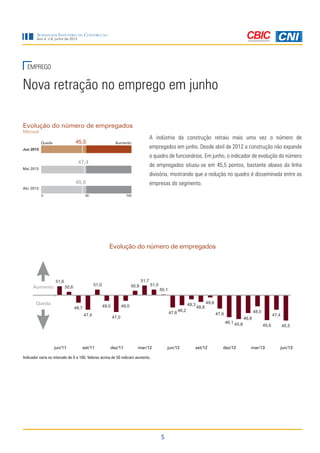5
Sondagem Indústria da Construção
Ano 4, n.6, junho de 2013
A indústria da construção retraiu mais uma vez o número de
empregados em junho. Desde abril de 2012 a construção não expande
o quadro de funcionários. Em junho, o indicador de evolução do número
de empregados situou-se em 45,5 pontos, bastante abaixo da linha
divisória, mostrando que a redução no quadro é disseminada entre as
empresas do segmento.
Evolução do número de empregados
Mensal
Queda Aumento
47,4
45,6
0 10050
Jun 2013
Mai 2013
Abr 2013
45,5
EMPREGO
Evolução do número de empregados
Nova retração no emprego em junho
Indicador varia no intervalo de 0 a 100. Valores acima de 50 indicam aumento.
51,6
50,6
48,7
47,4
51,0
49,0
47,0
49,0
50,8
51,7
51,0
50,1
47,8
48,2
49,3
48,8
49,6
47,6
46,1 45,8
46,8
48,0
45,6
47,4
45,5
jun/11 set/11 dez/11 mar/12 jun/12 set/12 dez/12 mar/13 jun/13
Queda
Aumento
 