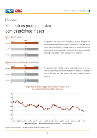 8
Ano 4, n.6, junho de 2013
Sondagem Indústria da Construção
EXPECTATIVAS
A expectativa em julho para a evolução do nível de atividade nos
próximos seis meses é de crescimento, com indicador em 54,6 pontos
(acima da linha divisória). Contudo, esse é o menor indicador de
expectativa da série, significando o menor nível de otimismo registrado.
o indicador situa-se 5,6 pontos abaixo da média histórica.
A expectativa com relação a novos empreendimentos e serviços
também apresenta o menor nível de otimismo da série. O indicador
situa-se em julho em 54,4 pontos, 5,9 pontos abaixo da média
histórica.
Empresários pouco otimistas
com os próximos meses
Nível de atividade
Mensal
Novos empreendimentos e serviços
Mensal
Queda Aumento
55,6
56,2
0 10050
Jul 2013
Jun 2013
Mai 2013
54,4
Queda Aumento
55,9
56,0
0 10050
Jul 2013
Jun 2013
Mai 2013
54,6
Expectativa de evolução do nível de atividade e de
novos empreendimentos e serviços
Indicador varia no intervalo de 0 a 100. Valores acima de 50 indicam expectativa positiva.
45
50
55
60
65
70
75
abr/10 jul/10 out/10 jan/11 abr/11 jul/11 out/11 jan/12 abr/12 jul/12 out/12 jan/13 abr/13 jul/13
Nível de atividade Novos empreendimentos e serviços Linha divisória
 
