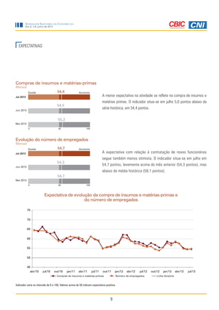 9
Sondagem Indústria da Construção
Ano 4, n.6, junho de 2013
A menor expectativa na atividade se reflete na compra de insumos e
matérias primas. O indicador situa-se em julho 5,0 pontos abaixo da
série histórica, em 54,4 pontos.
A expectativa com relação à contratação de novos funcionários
segue também menos otimista. O indicador situa-se em julho em
54,7 pontos, levemente acima do mês anterior (54,3 pontos), mas
abaixo da média histórica (58,1 pontos).
Compras de insumos e matérias-primas
Mensal
Evolução do número de empregados
Mensal
Queda
Queda
Aumento
Aumento
54,5
54,3
55,2
54,7
0
0
100
100
50
50
Jul 2013
Jul 2013
Jun 2013
Jun 2013
Mai 2013
Mai 2013
54,4
54,7
EXPECTATIVAS
Expectativa de evolução da compra de insumos e matérias-primas e
do número de empregados
Indicador varia no intervalo de 0 a 100. Valores acima de 50 indicam expectativa positiva.
45
50
55
60
65
70
75
abr/10 jul/10 out/10 jan/11 abr/11 jul/11 out/11 jan/12 abr/12 jul/12 out/12 jan/13 abr/13 jul/13
Compras de insumos e matérias-primas Número de empregados Linha divisória
 