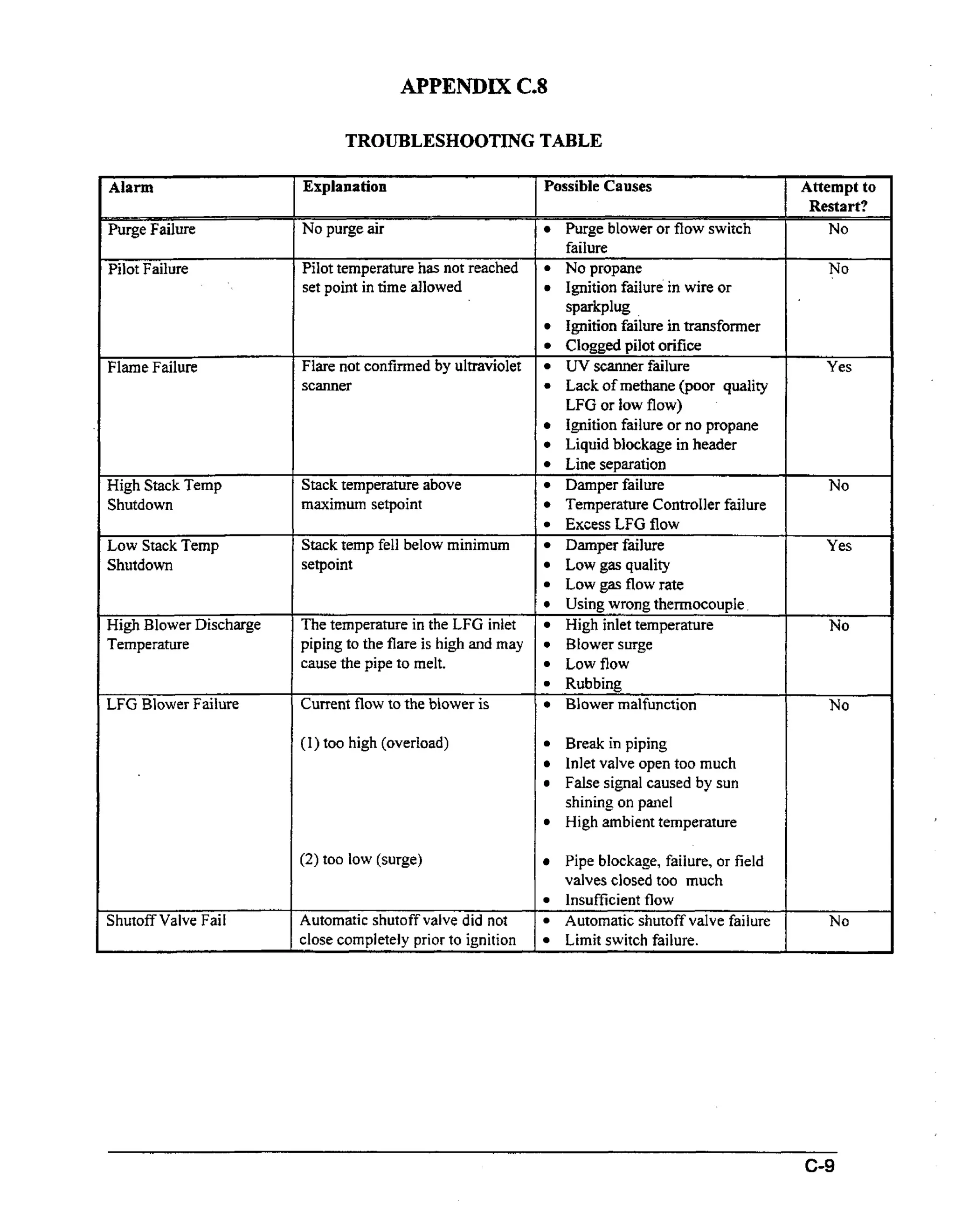 APPENDIX C.8
TROUBLESHOOTING TABLE
Alarm

Explanation

Purge Failure

Possible Causes

No purge air

fl
Pilot Failure

Pilot temperature has not reached
set point in time allowed

Flare not confirmed by ultraviolet
scanner

0

Purge blower or flow switch
failure
Nopropane
Ignition failure in wire or
sparkplug
Ignition failure in transformer
Clogged pilot orifice
UV scanner failure
Lack of methane (poor quality
LFG or low flow)
ignition failure or no propane
Liquid blockage in header
Line separation
Damper failure
Temperature Controller failure
Excess LFG flow
Damper failure
Low gas quality
Low gas flow rate
Using wrong thermocouple,
High inlet temperature
Blower surge
Lowflow
Rubbing
Blower malfunction

I
High Stack Temp
Shutdown

Stack temperature above
maximum setpoint

Low Stack Temp

Stack temp fell below minimum
setpoint

Shutdown

High Blower Discharge
Temperature

Thetemperature in the LFG inlet
piping to the flare is high and may
cause the pipe to melt.

LFG Blower Failure

Current flow to the blower is

(I) too high (overload)

Shutoff Valve Fail

Pipe blockage, failure, or field
valves closed too much
lnsufficient flow
Automatic shutoff valve failure
Limit switch failure.

Restart?
No
No

Yes

No

Yes

NO

NO

Break in piping
Inlet valve open too much
False signal caused by sun
shining on panel
High ambient temperature

(2) too low (surge)

Attempt to

Automatic shutoff valve did not
close completely prior to ignition

No

 