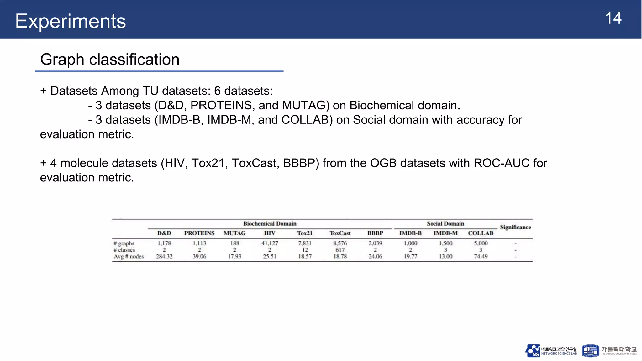 14
Experiments
Graph classification
+ Datasets Among TU datasets: 6 datasets:
- 3 datasets (D&D, PROTEINS, and MUTAG) on Biochemical domain.
- 3 datasets (IMDB-B, IMDB-M, and COLLAB) on Social domain with accuracy for
evaluation metric.
+ 4 molecule datasets (HIV, Tox21, ToxCast, BBBP) from the OGB datasets with ROC-AUC for
evaluation metric.
 