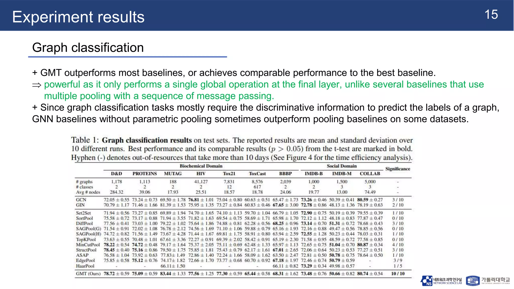 15
Experiment results
Graph classification
+ GMT outperforms most baselines, or achieves comparable performance to the best baseline.
 powerful as it only performs a single global operation at the final layer, unlike several baselines that use
multiple pooling with a sequence of message passing.
+ Since graph classification tasks mostly require the discriminative information to predict the labels of a graph,
GNN baselines without parametric pooling sometimes outperform pooling baselines on some datasets.
 