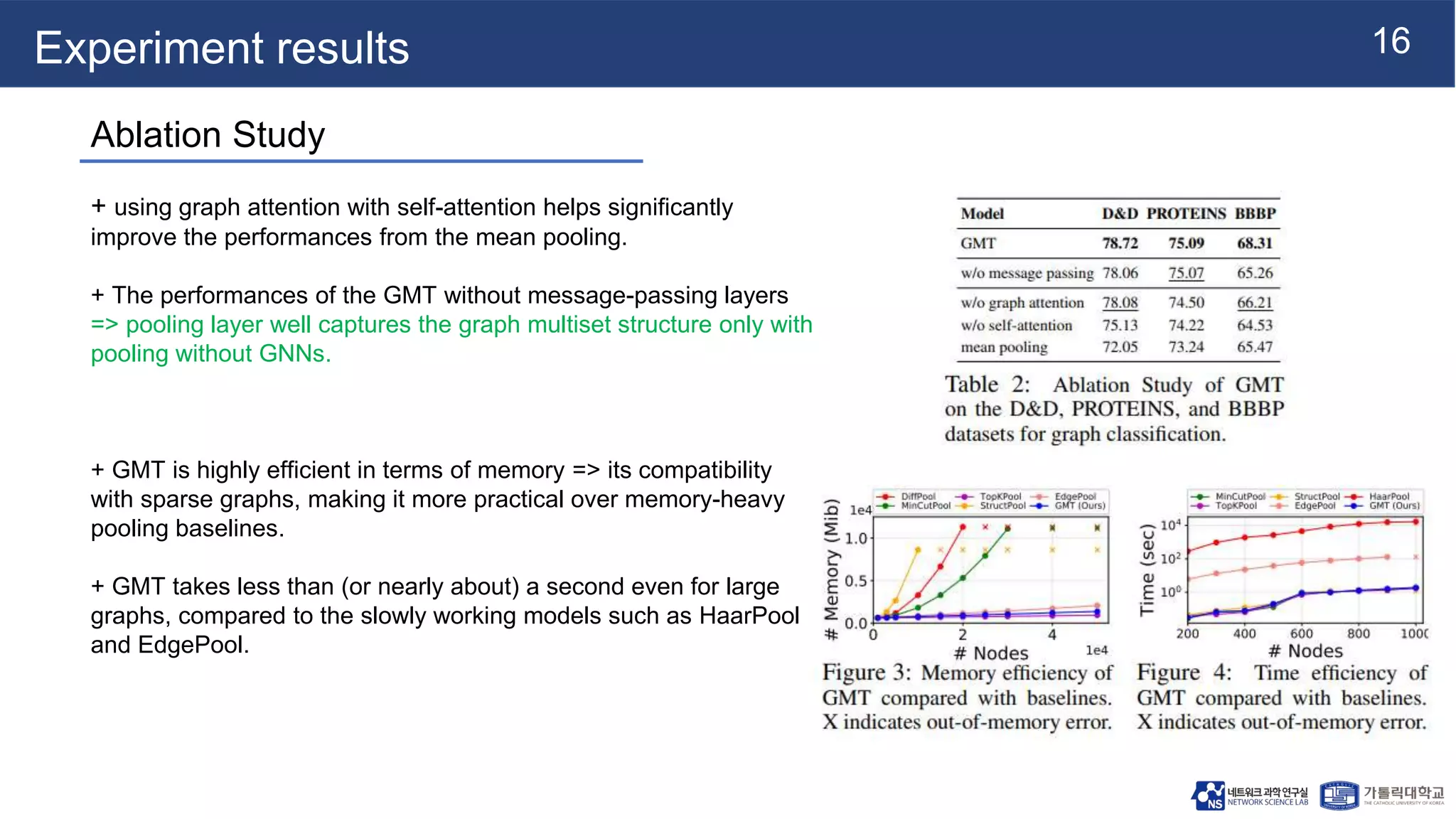 16
Experiment results
Ablation Study
+ using graph attention with self-attention helps significantly
improve the performances from the mean pooling.
+ The performances of the GMT without message-passing layers
=> pooling layer well captures the graph multiset structure only with
pooling without GNNs.
+ GMT is highly efficient in terms of memory => its compatibility
with sparse graphs, making it more practical over memory-heavy
pooling baselines.
+ GMT takes less than (or nearly about) a second even for large
graphs, compared to the slowly working models such as HaarPool
and EdgePool.
 