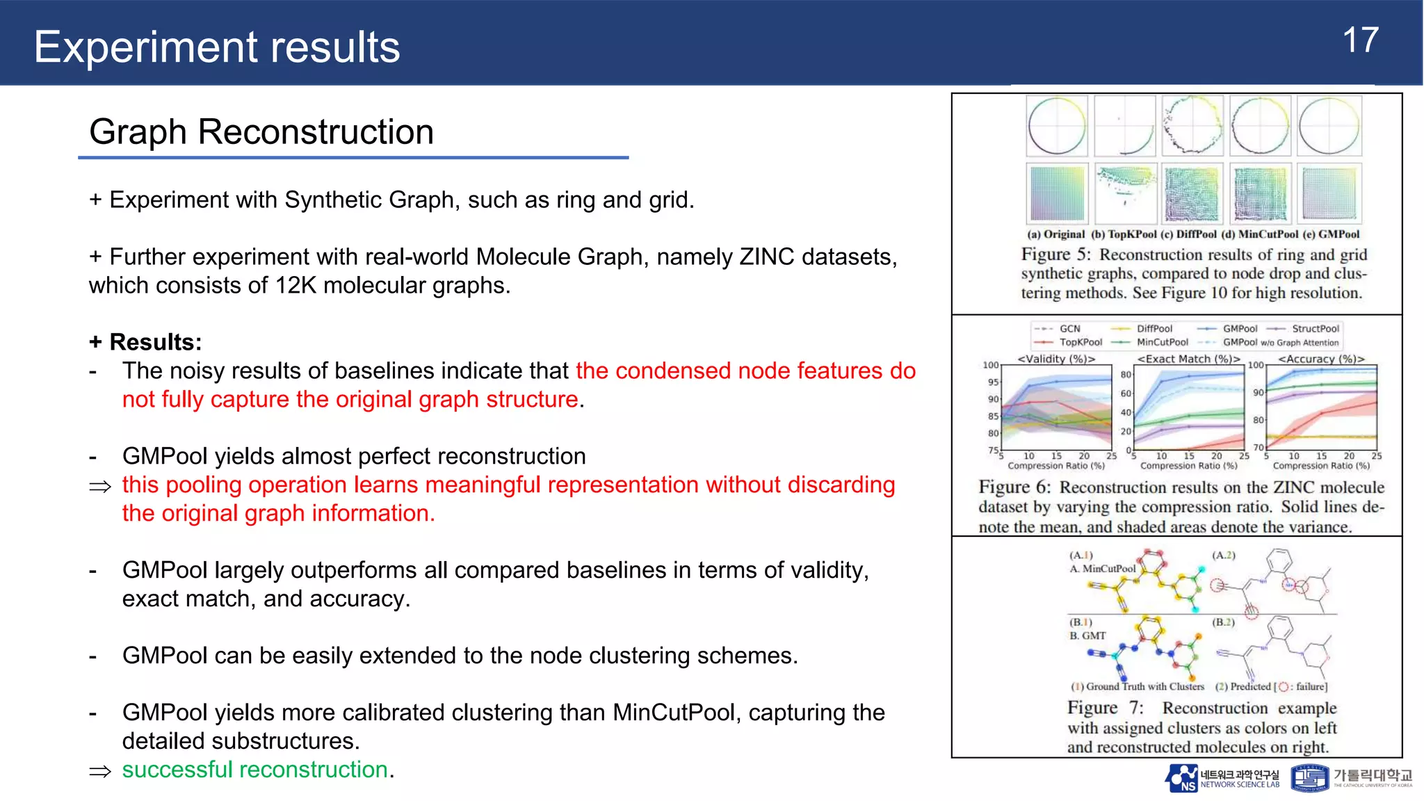 17
Experiment results
Graph Reconstruction
+ Experiment with Synthetic Graph, such as ring and grid.
+ Further experiment with real-world Molecule Graph, namely ZINC datasets,
which consists of 12K molecular graphs.
+ Results:
- The noisy results of baselines indicate that the condensed node features do
not fully capture the original graph structure.
- GMPool yields almost perfect reconstruction
 this pooling operation learns meaningful representation without discarding
the original graph information.
- GMPool largely outperforms all compared baselines in terms of validity,
exact match, and accuracy.
- GMPool can be easily extended to the node clustering schemes.
- GMPool yields more calibrated clustering than MinCutPool, capturing the
detailed substructures.
 successful reconstruction.
 