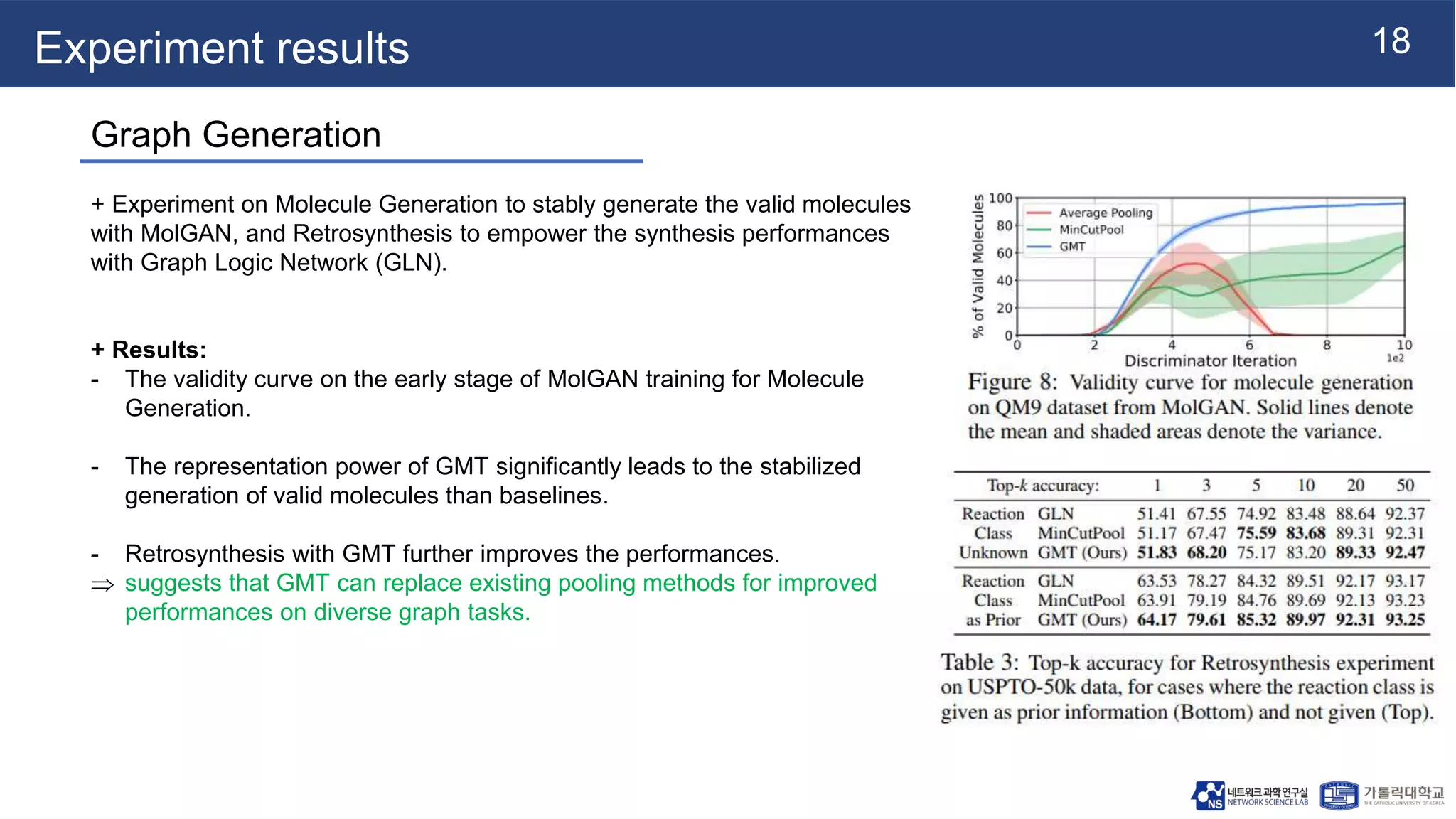 18
Experiment results
Graph Generation
+ Experiment on Molecule Generation to stably generate the valid molecules
with MolGAN, and Retrosynthesis to empower the synthesis performances
with Graph Logic Network (GLN).
+ Results:
- The validity curve on the early stage of MolGAN training for Molecule
Generation.
- The representation power of GMT significantly leads to the stabilized
generation of valid molecules than baselines.
- Retrosynthesis with GMT further improves the performances.
 suggests that GMT can replace existing pooling methods for improved
performances on diverse graph tasks.
 
