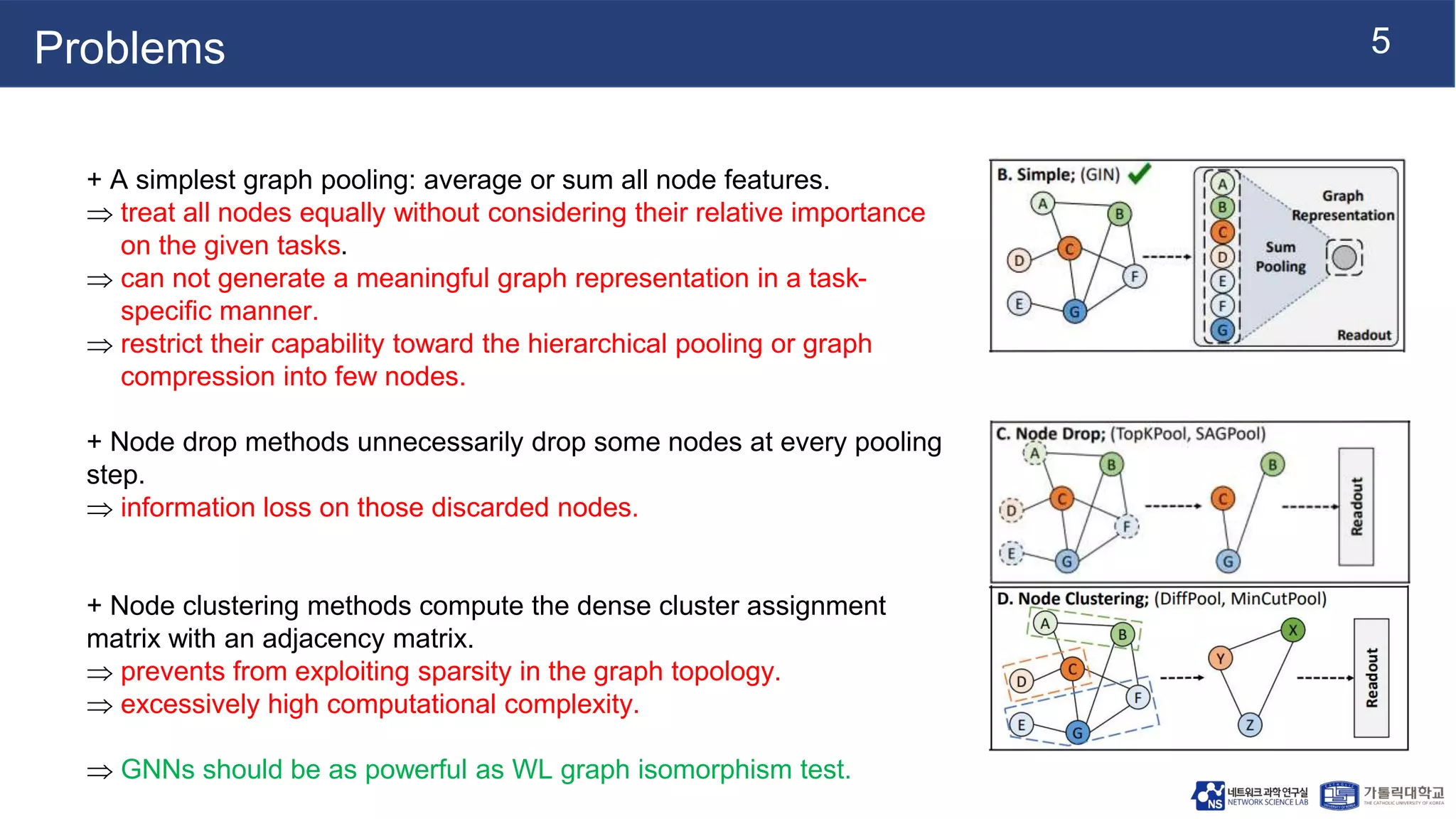 5
Problems
+ A simplest graph pooling: average or sum all node features.
 treat all nodes equally without considering their relative importance
on the given tasks.
 can not generate a meaningful graph representation in a task-
specific manner.
 restrict their capability toward the hierarchical pooling or graph
compression into few nodes.
+ Node drop methods unnecessarily drop some nodes at every pooling
step.
 information loss on those discarded nodes.
+ Node clustering methods compute the dense cluster assignment
matrix with an adjacency matrix.
 prevents from exploiting sparsity in the graph topology.
 excessively high computational complexity.
 GNNs should be as powerful as WL graph isomorphism test.
 