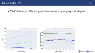 3
CONCLUSION
 ZINC dataset of different graph transformers by varying their depths.
 