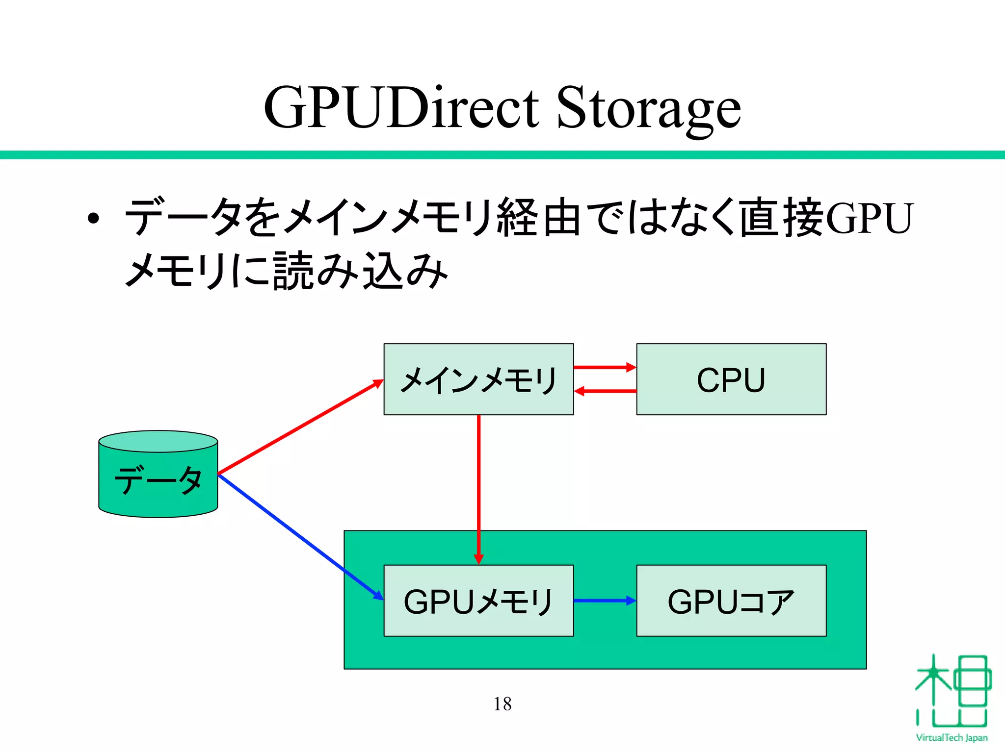 GPUDirect Storage
• データをメインメモリ経由ではなく直接GPU
メモリに読み込み
18
データ
GPUメモリ GPUコア
メインメモリ CPU
 