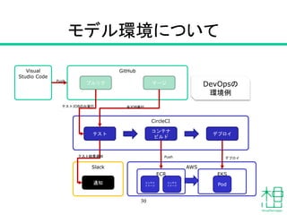 ǥhˤĤ
30
CircleCI
ƥ
ƥ
ӥ
ǥץ
AWS
ECR EKS
ƥ
`
ƥ
` Pod
GitHub
ץꥯ ީ`
Slack
֪ͨ
ƥJOBΤߌg ȫJOBg
ƥȽY֪ͨ Push ǥץ
DevOps
h
Visual
Studio Code
Push
 